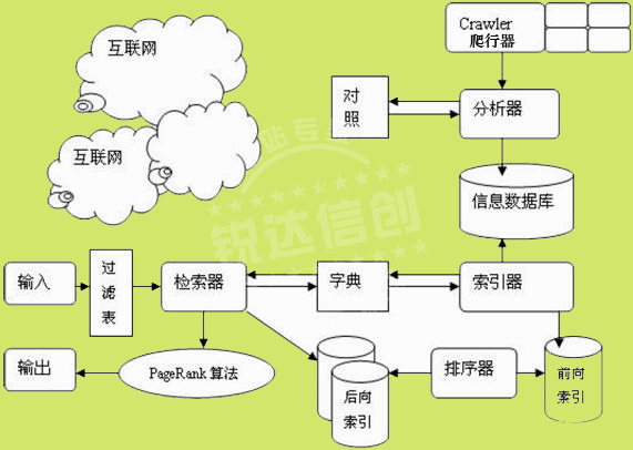 大型(行業(yè))搜索引擎定制開發(fā)